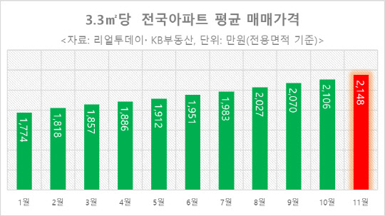 올해 1월부터 11월까지 전국 3.3㎡당 전국 아파트 평균 매매가격 그래프. <리얼투데이 제공>